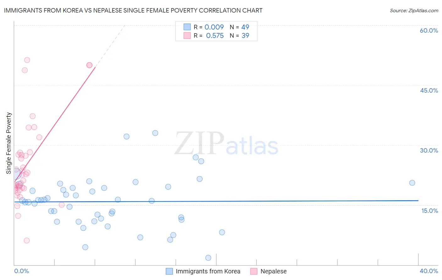 Immigrants from Korea vs Nepalese Single Female Poverty