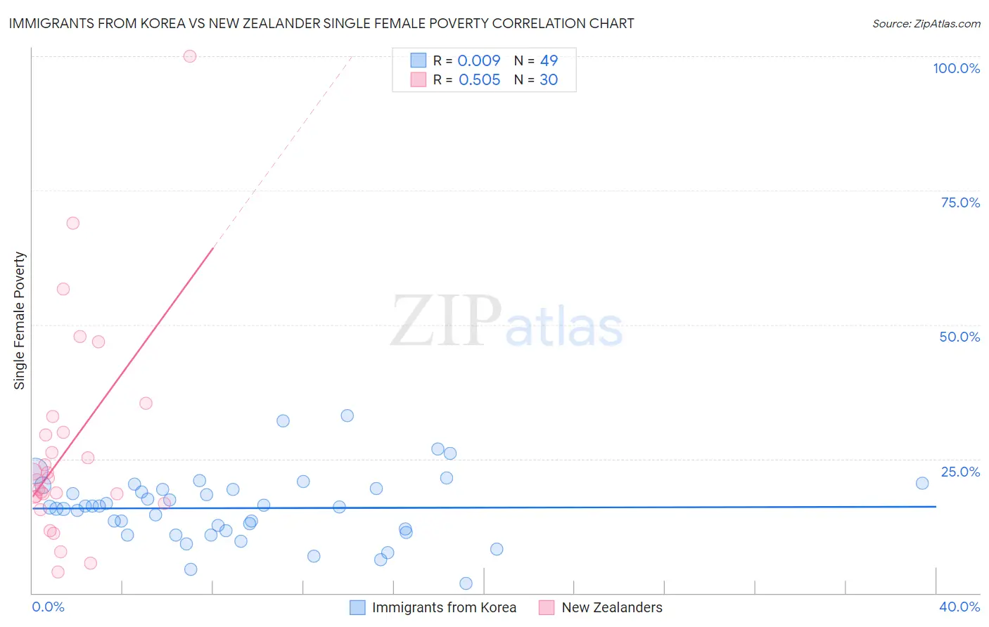 Immigrants from Korea vs New Zealander Single Female Poverty