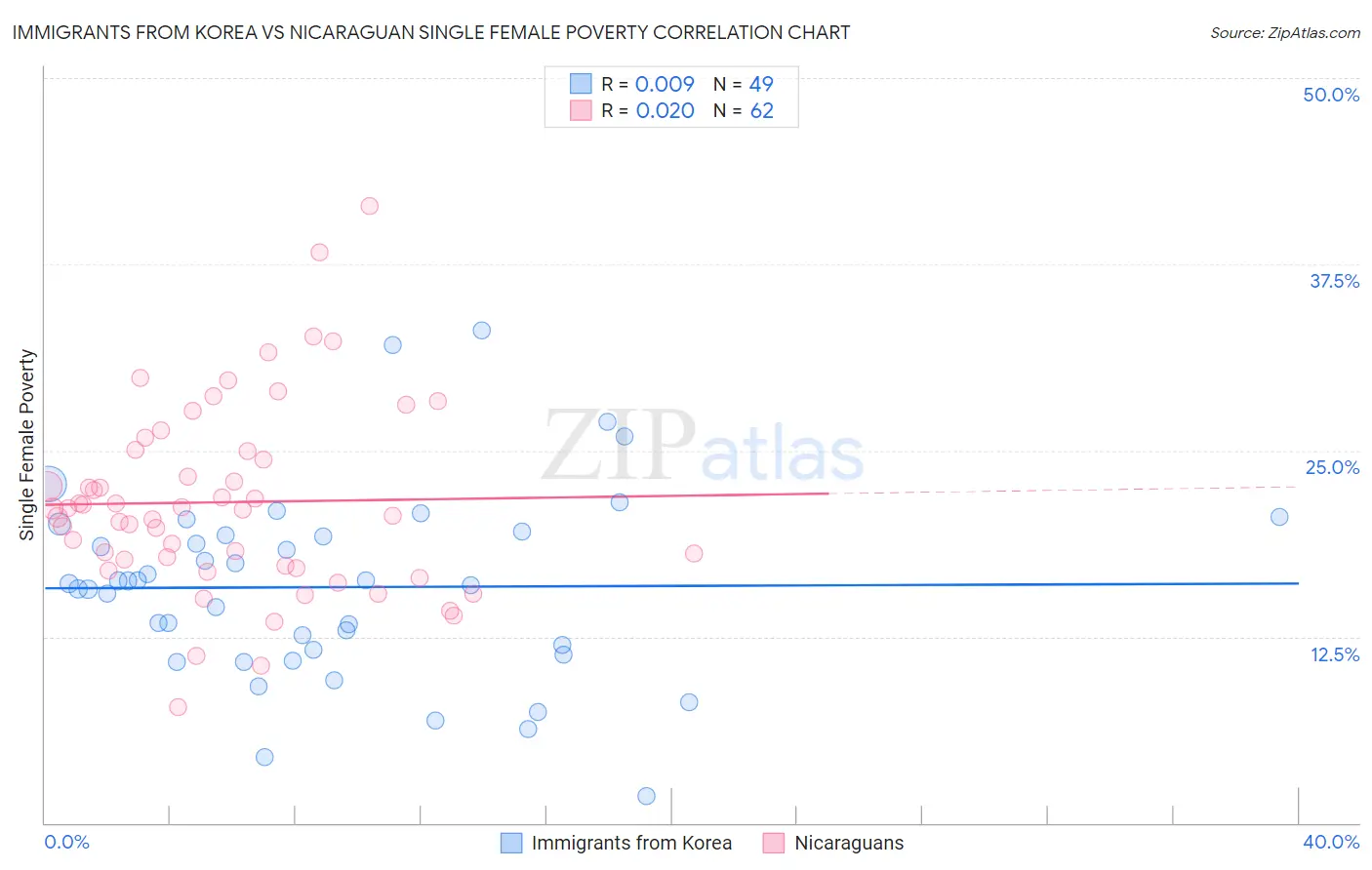 Immigrants from Korea vs Nicaraguan Single Female Poverty