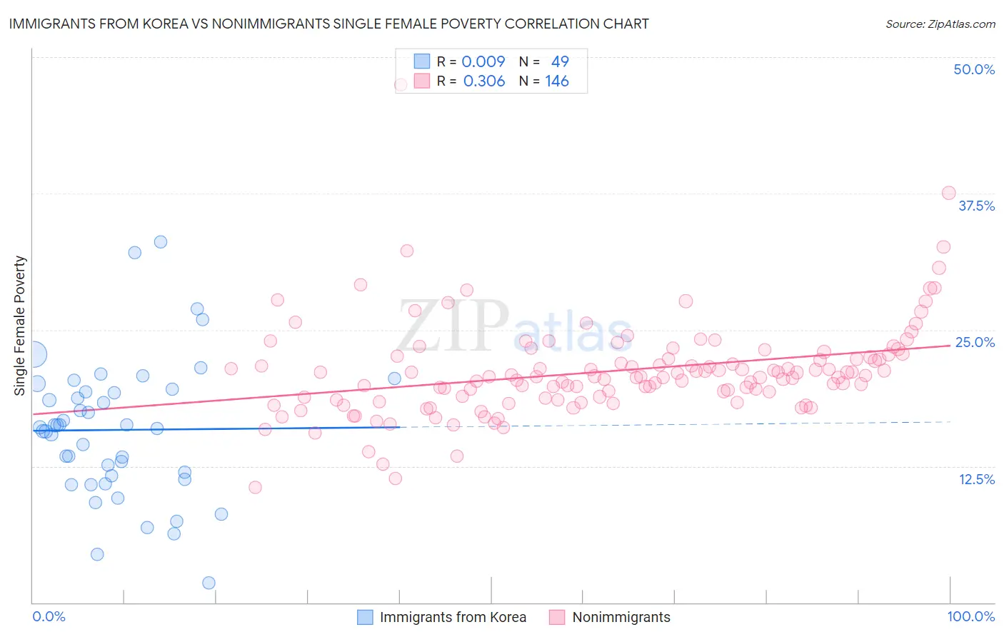 Immigrants from Korea vs Nonimmigrants Single Female Poverty