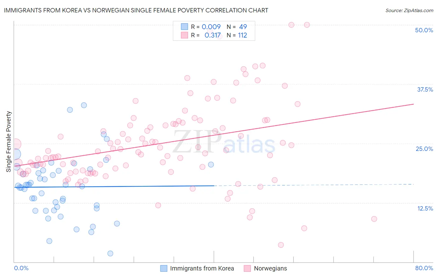 Immigrants from Korea vs Norwegian Single Female Poverty