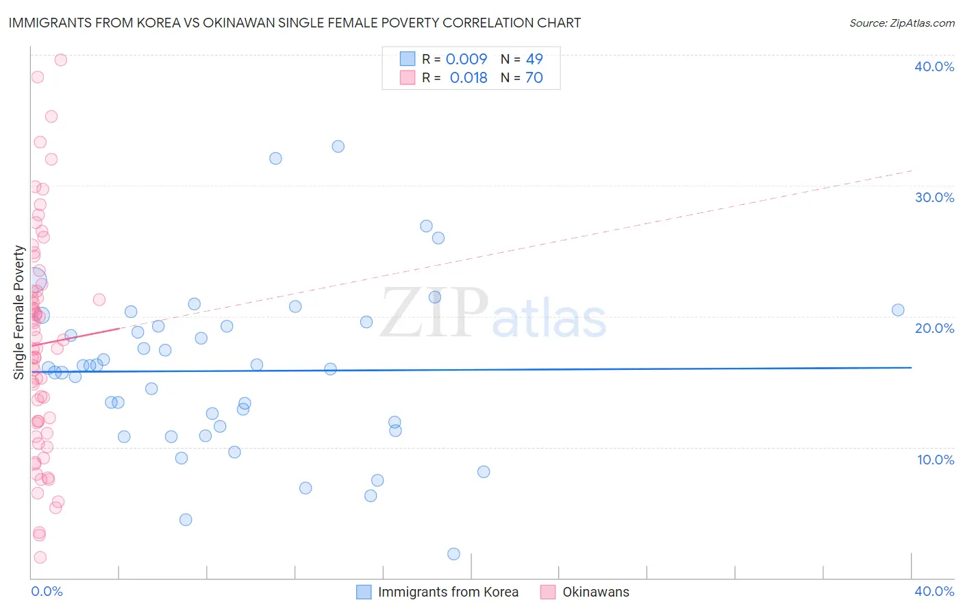 Immigrants from Korea vs Okinawan Single Female Poverty