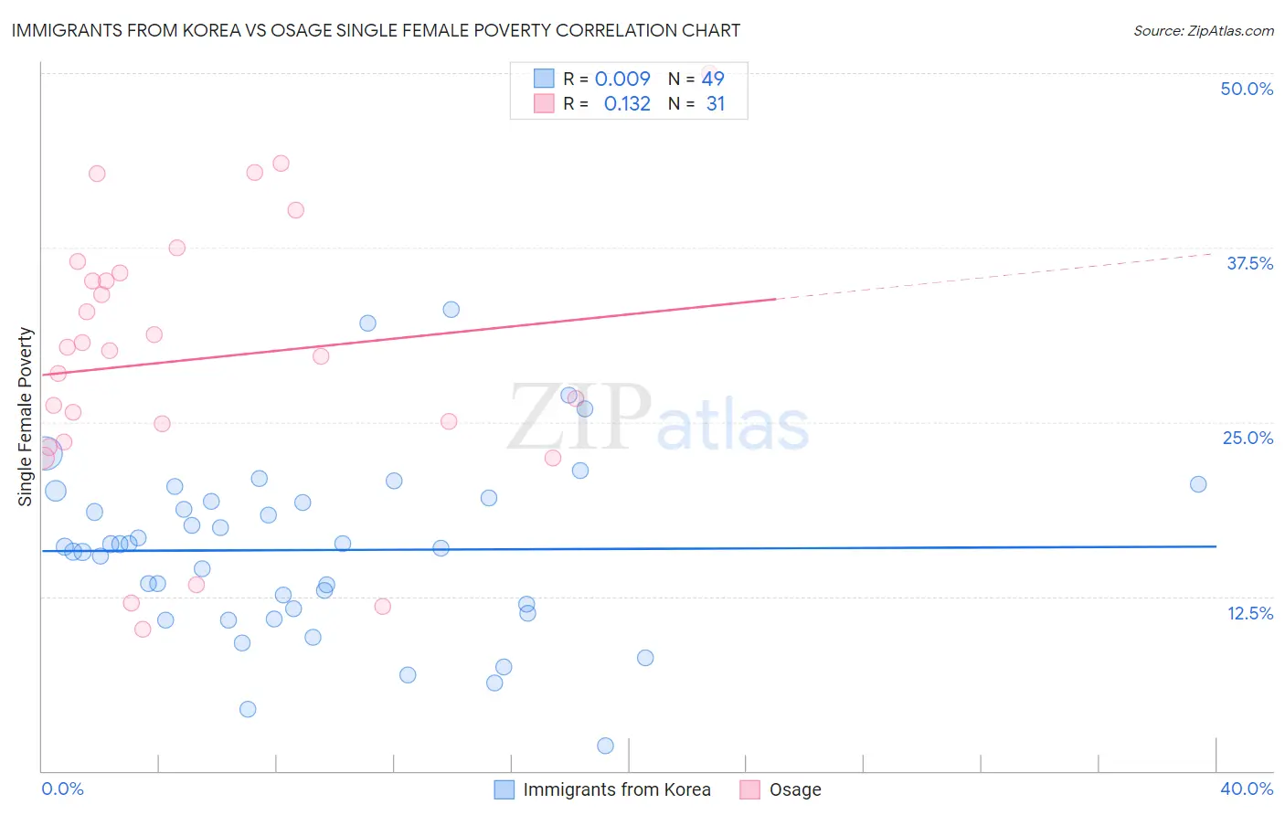 Immigrants from Korea vs Osage Single Female Poverty