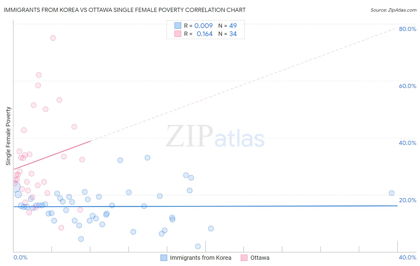 Immigrants from Korea vs Ottawa Single Female Poverty