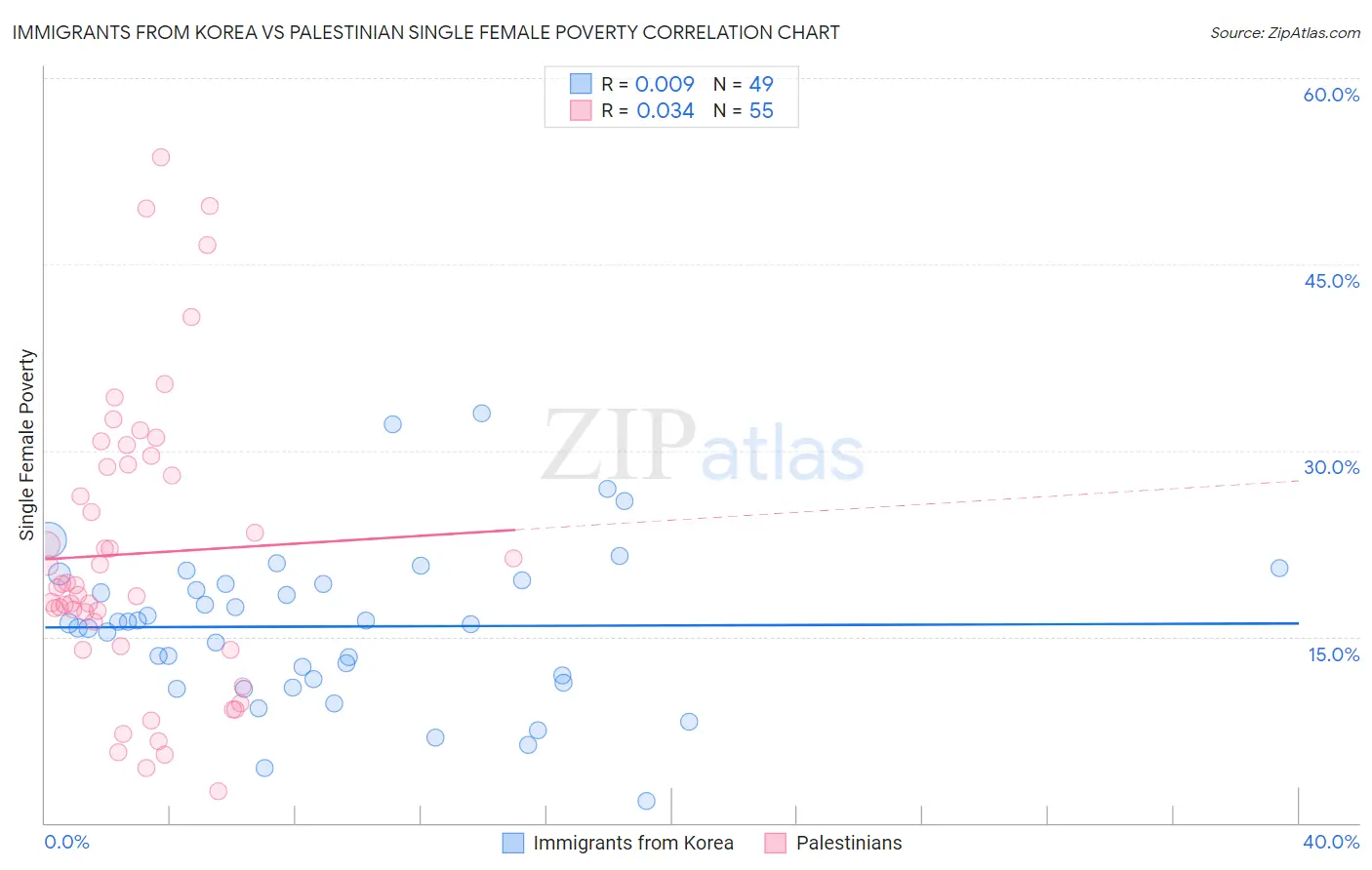 Immigrants from Korea vs Palestinian Single Female Poverty