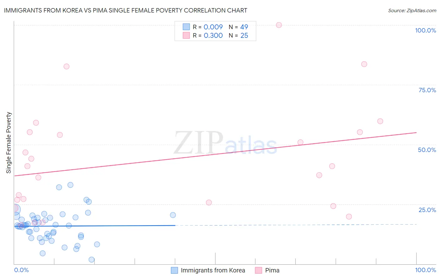 Immigrants from Korea vs Pima Single Female Poverty