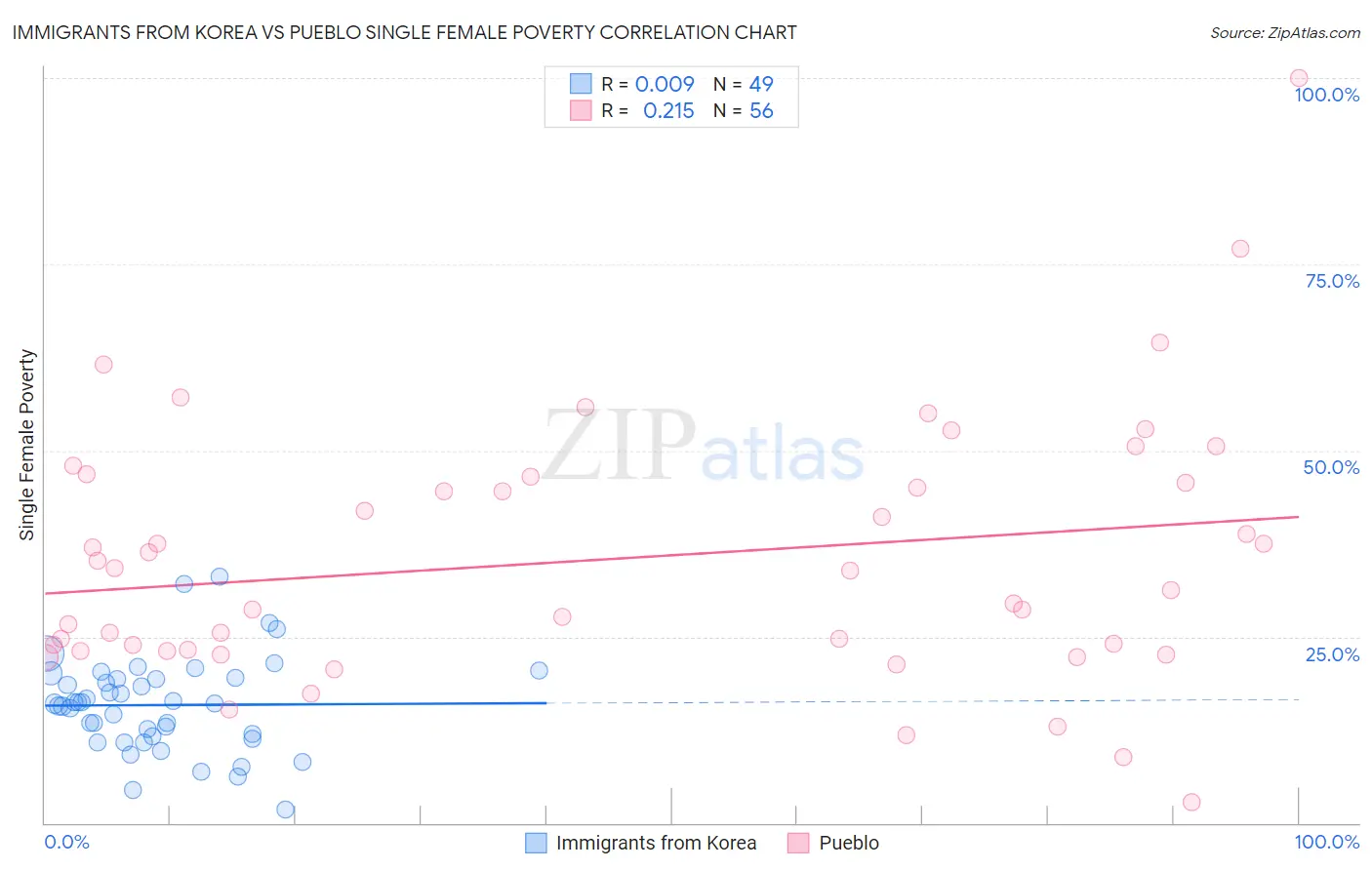 Immigrants from Korea vs Pueblo Single Female Poverty