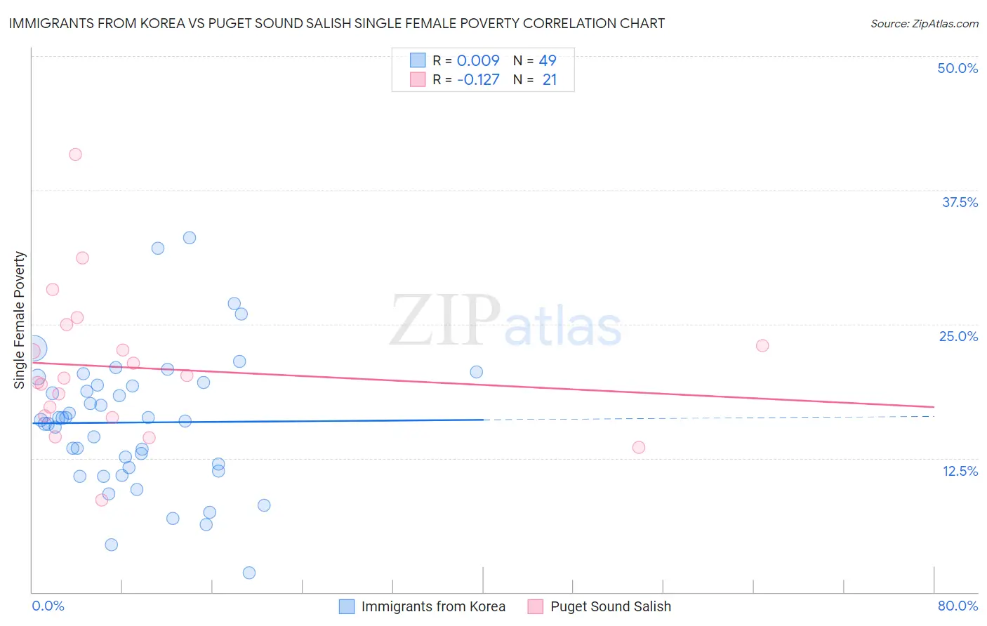 Immigrants from Korea vs Puget Sound Salish Single Female Poverty