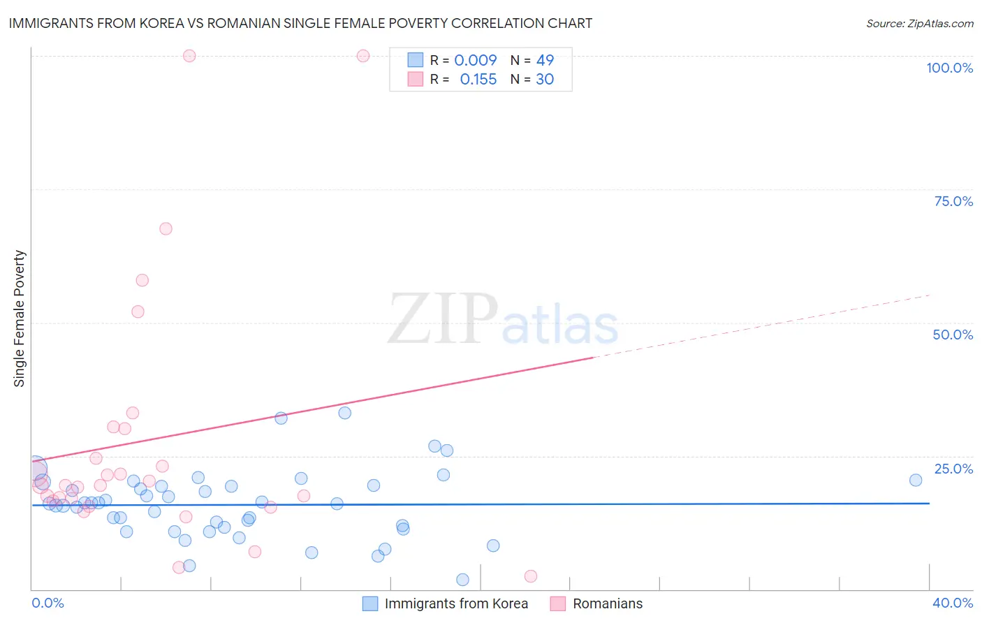 Immigrants from Korea vs Romanian Single Female Poverty