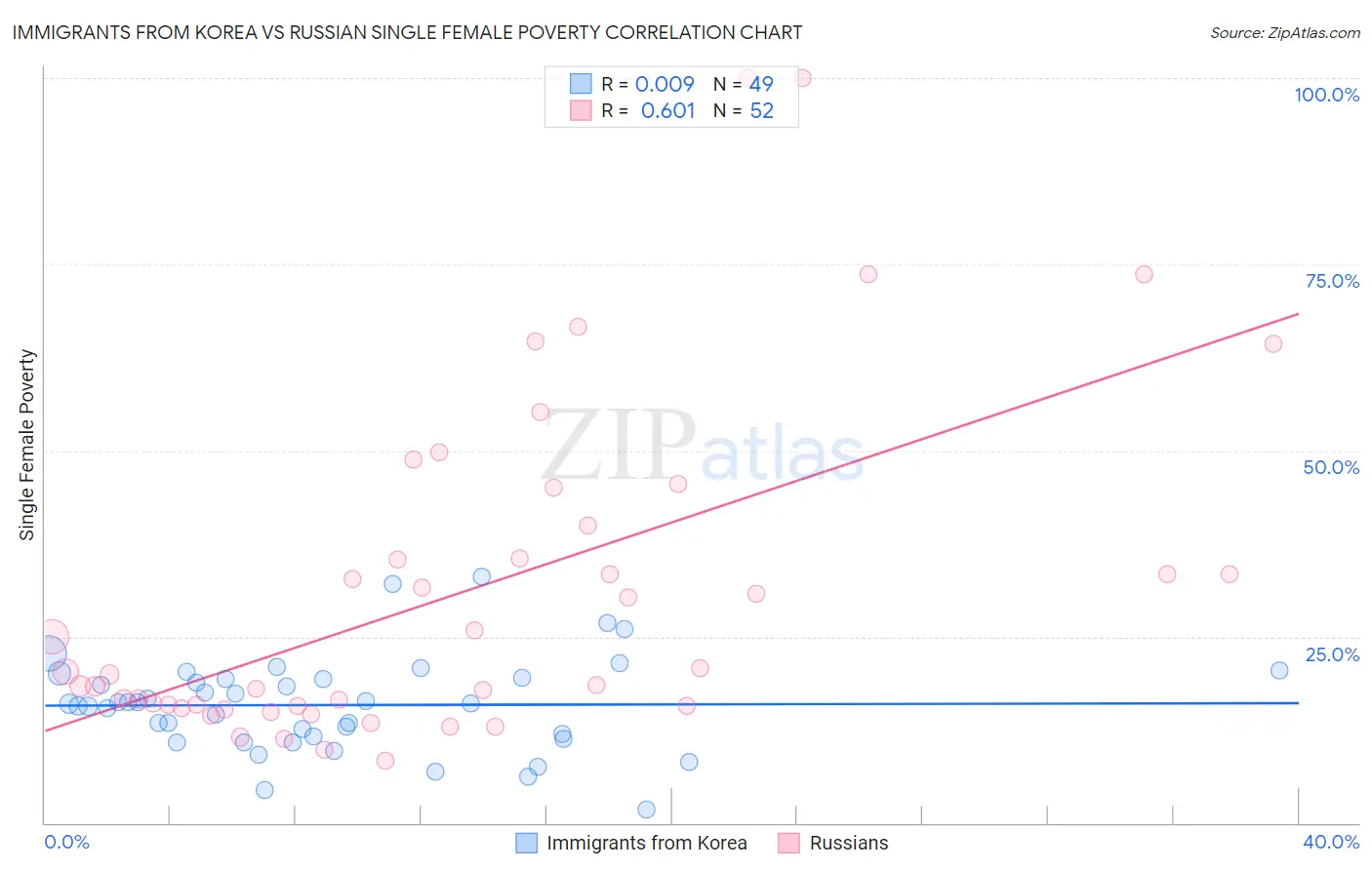 Immigrants from Korea vs Russian Single Female Poverty