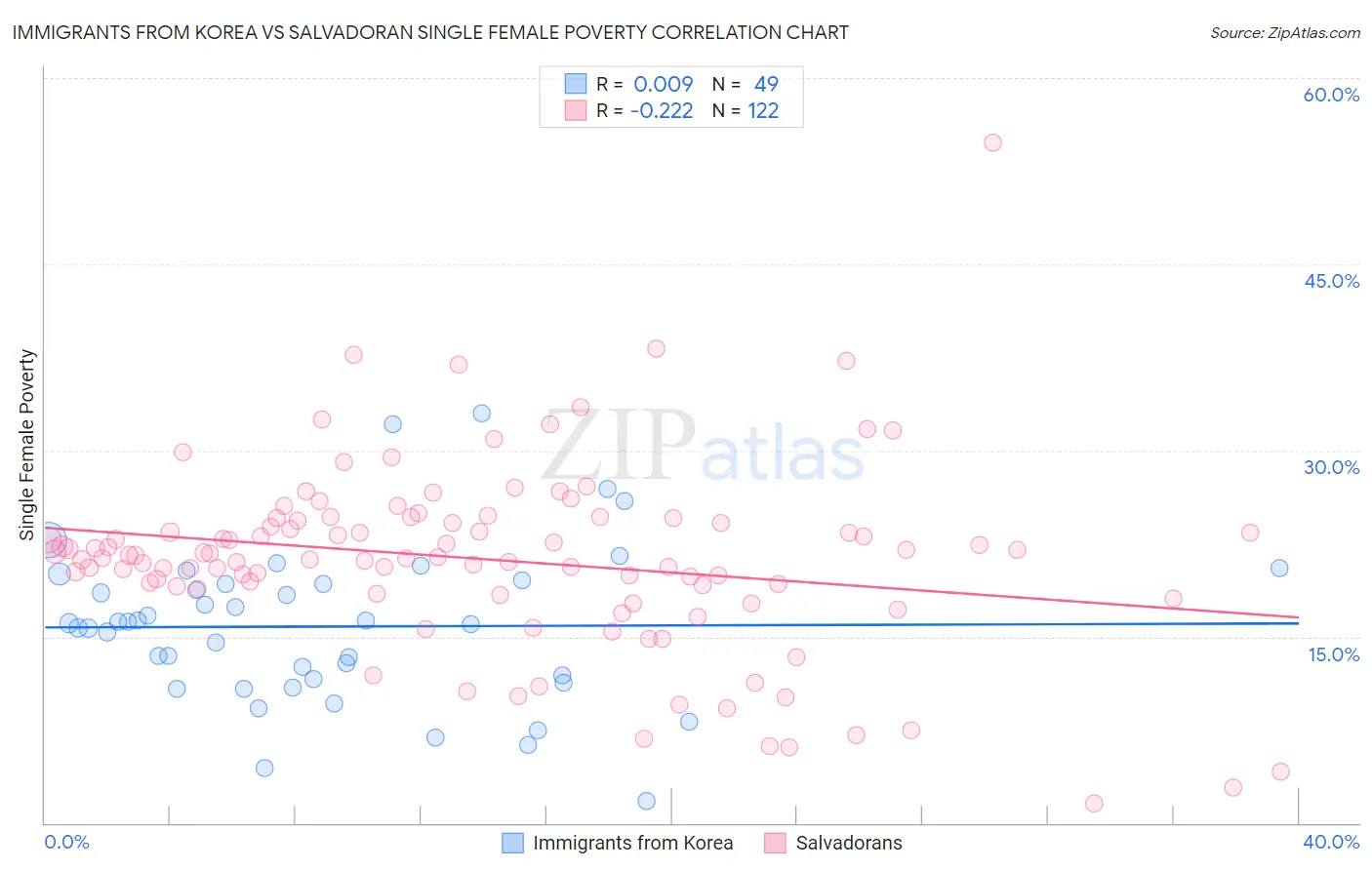 Immigrants from Korea vs Salvadoran Single Female Poverty