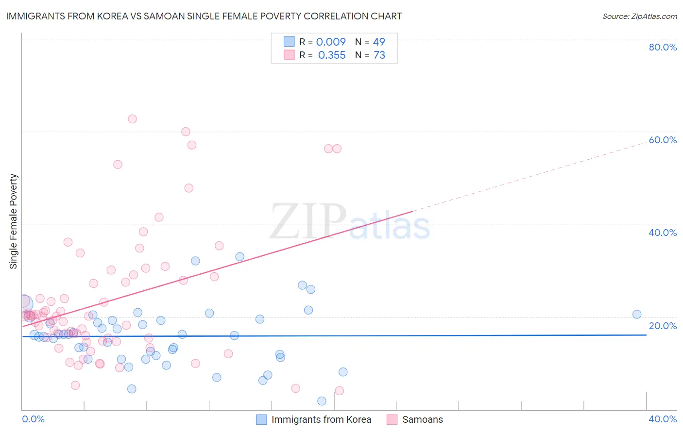 Immigrants from Korea vs Samoan Single Female Poverty