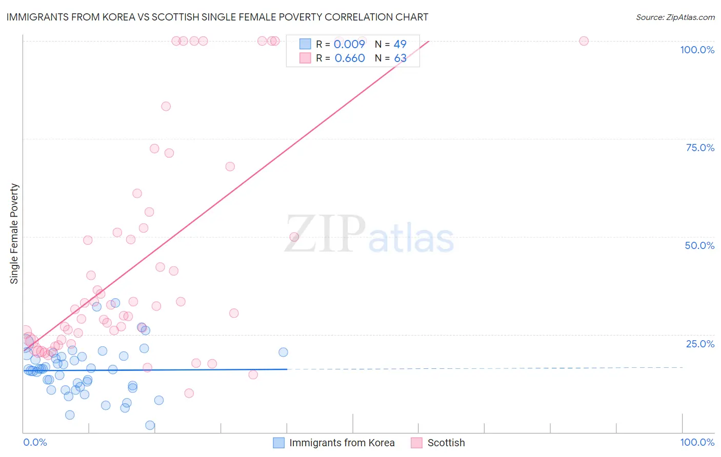 Immigrants from Korea vs Scottish Single Female Poverty