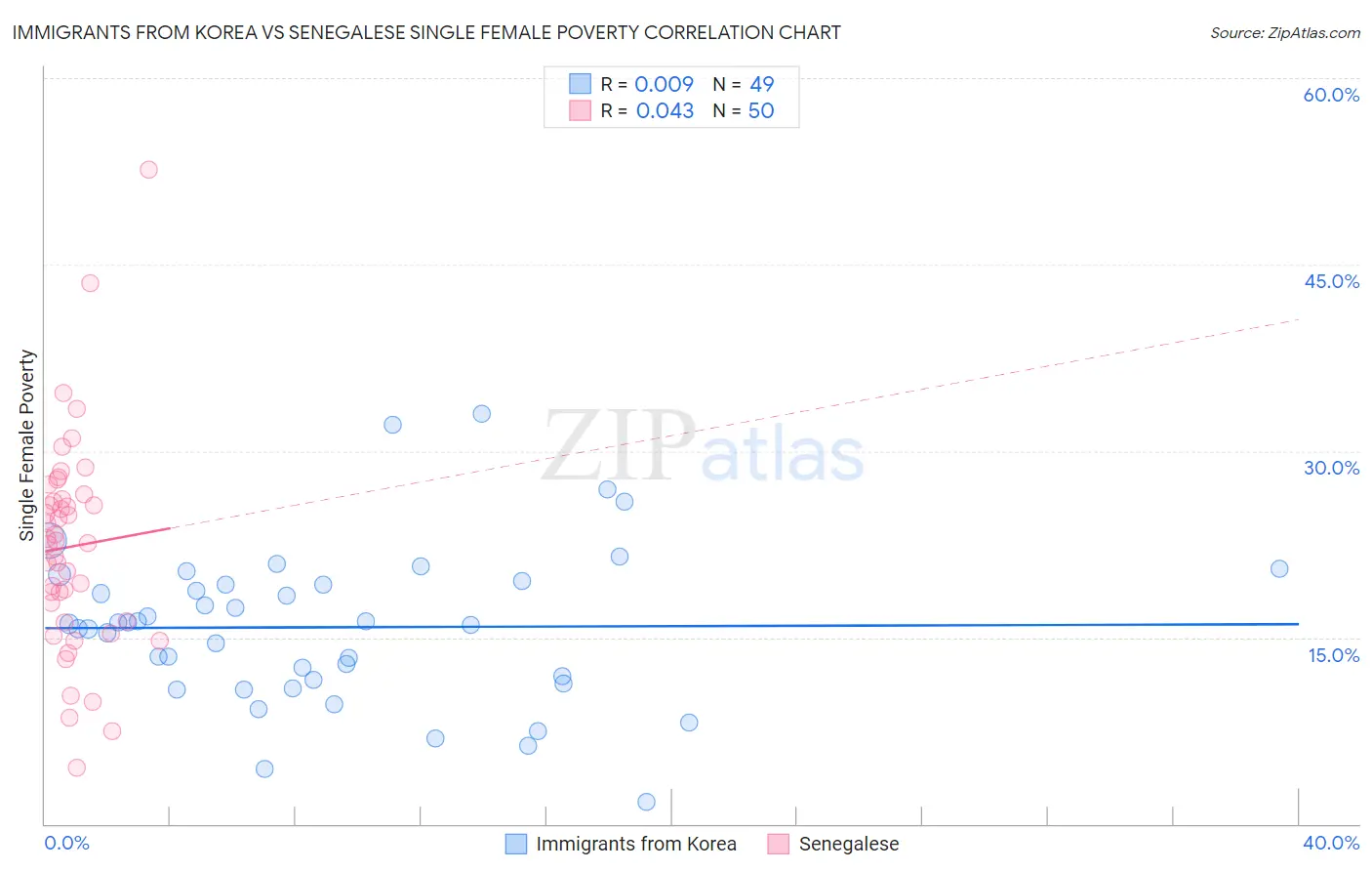 Immigrants from Korea vs Senegalese Single Female Poverty
