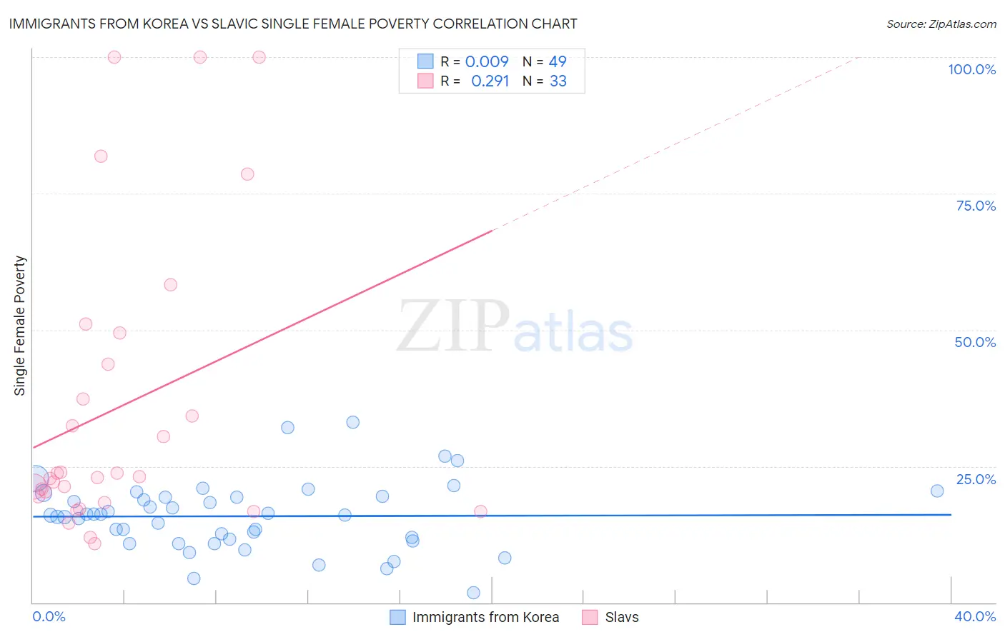 Immigrants from Korea vs Slavic Single Female Poverty