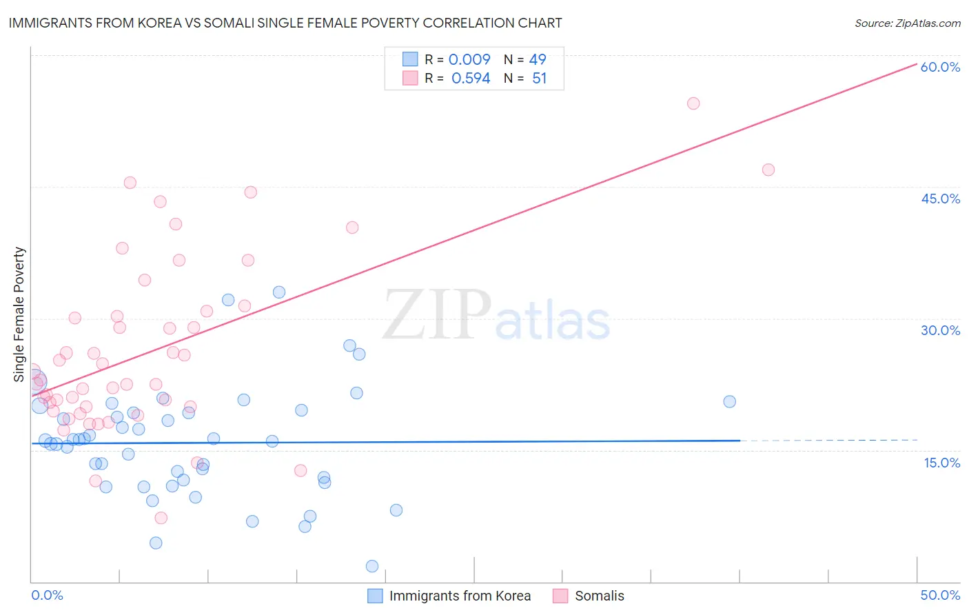 Immigrants from Korea vs Somali Single Female Poverty
