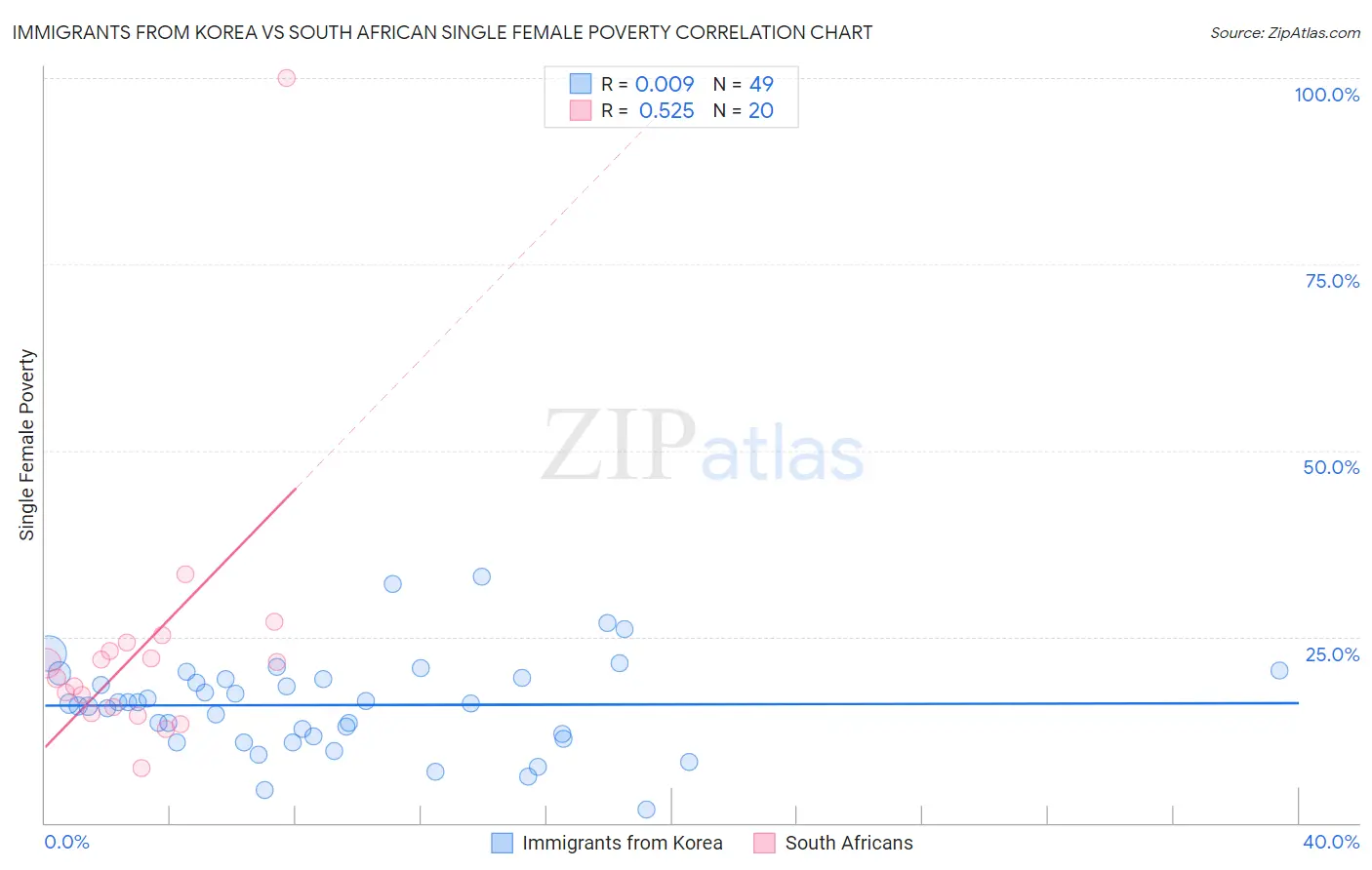 Immigrants from Korea vs South African Single Female Poverty