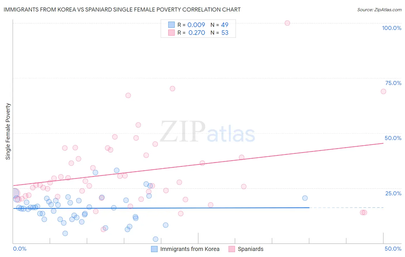 Immigrants from Korea vs Spaniard Single Female Poverty