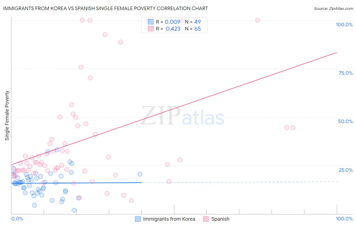 Immigrants from Korea vs Spanish Single Female Poverty