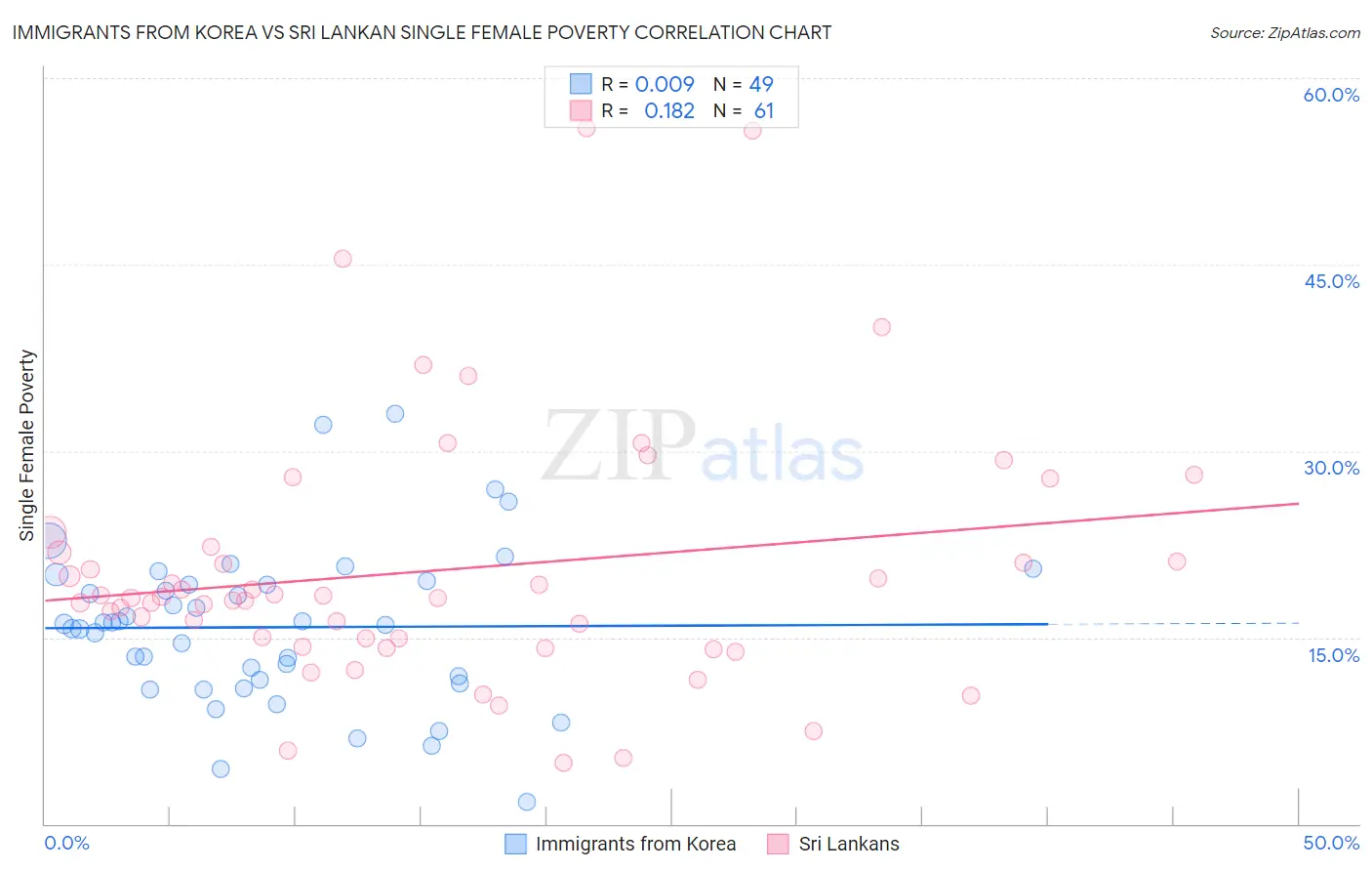 Immigrants from Korea vs Sri Lankan Single Female Poverty