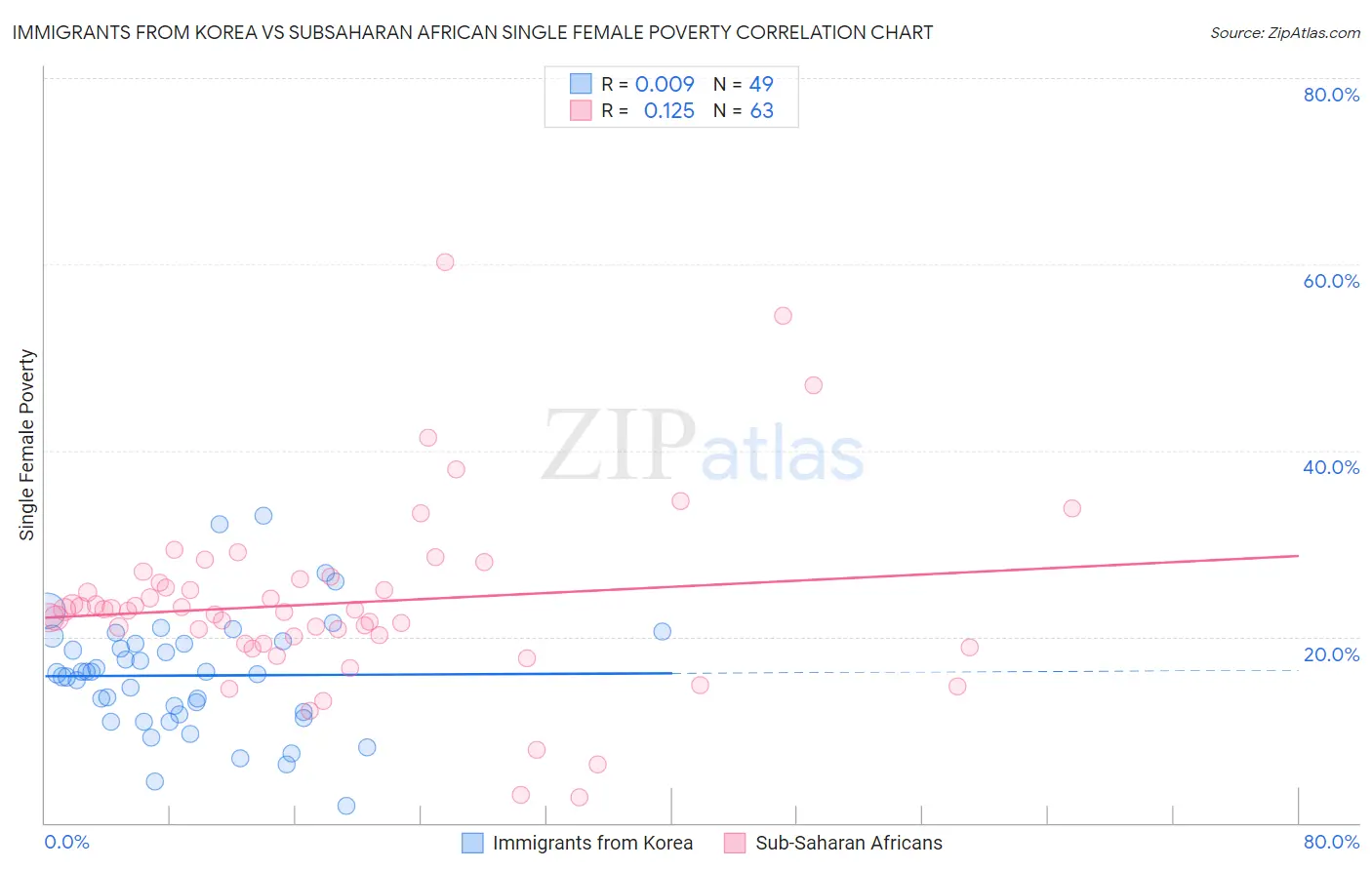 Immigrants from Korea vs Subsaharan African Single Female Poverty