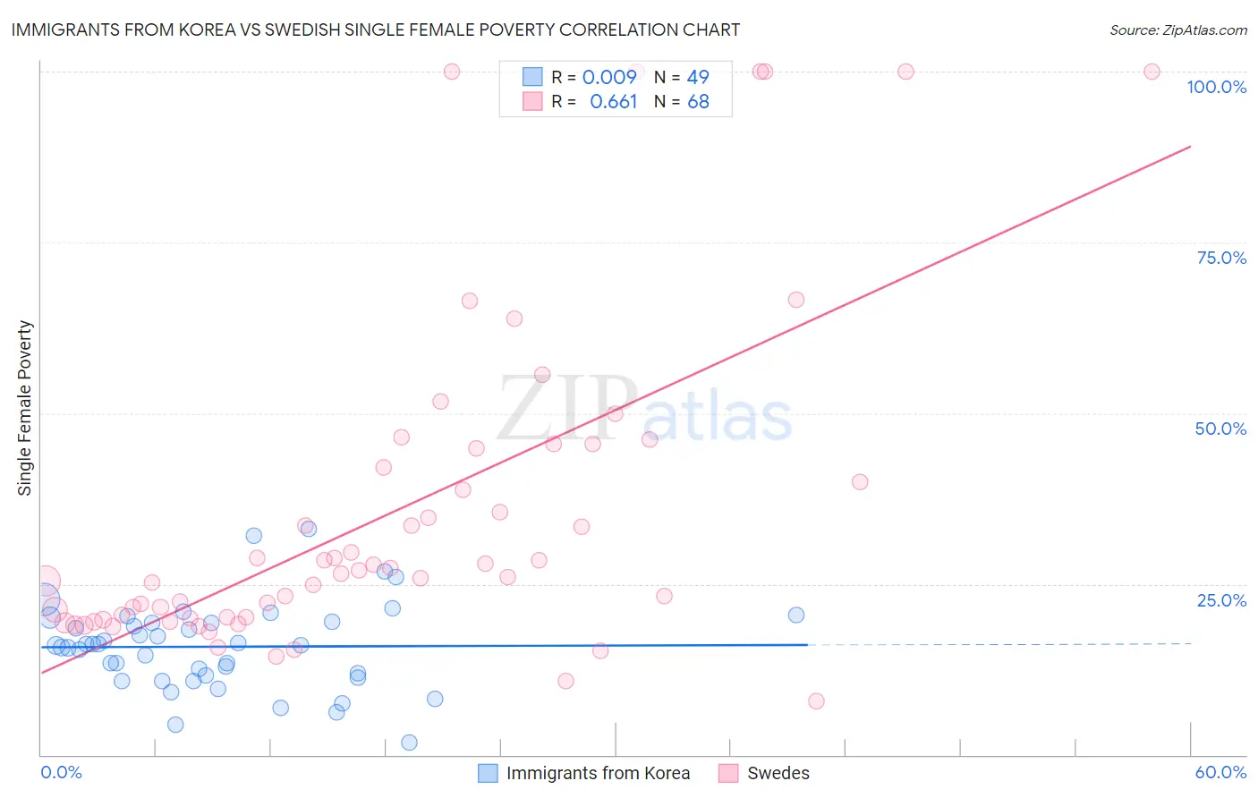 Immigrants from Korea vs Swedish Single Female Poverty