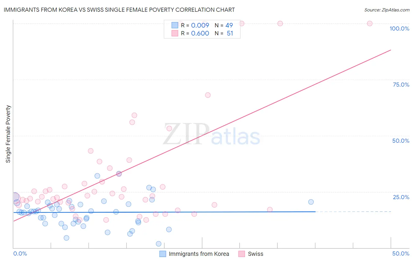 Immigrants from Korea vs Swiss Single Female Poverty