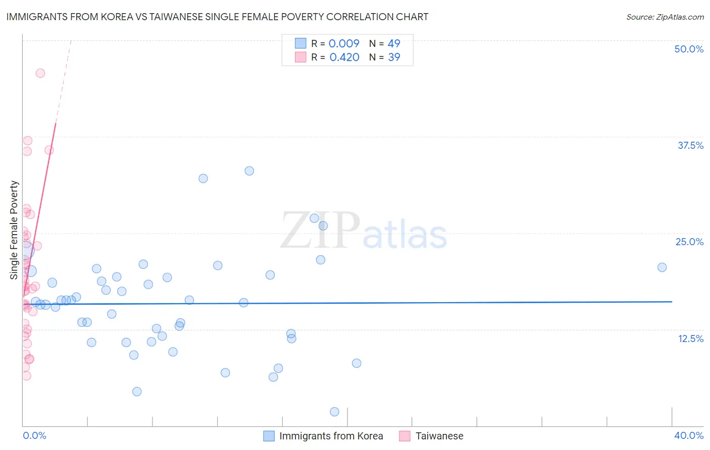 Immigrants from Korea vs Taiwanese Single Female Poverty