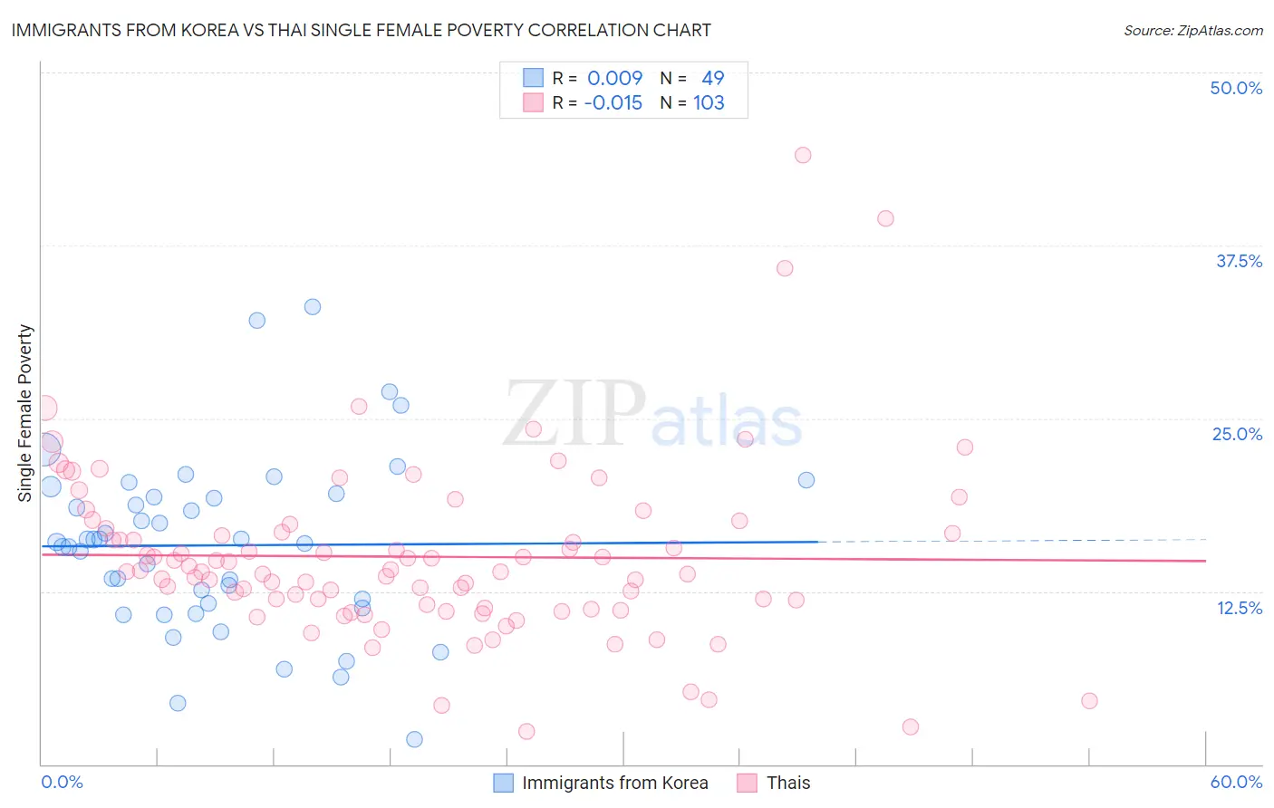 Immigrants from Korea vs Thai Single Female Poverty