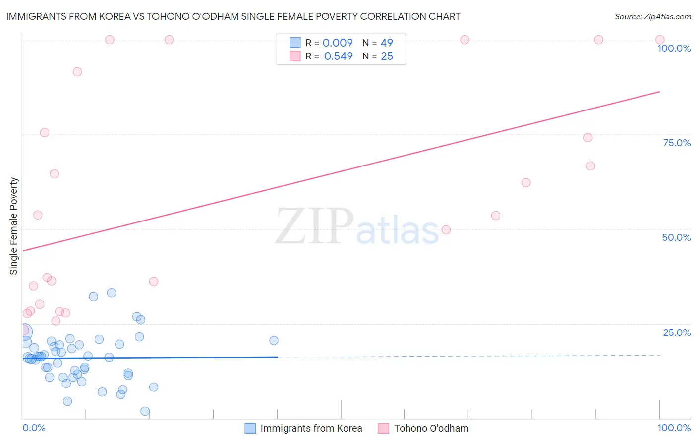 Immigrants from Korea vs Tohono O'odham Single Female Poverty
