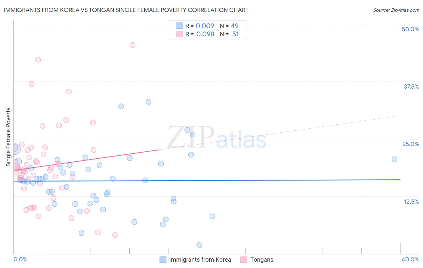 Immigrants from Korea vs Tongan Single Female Poverty