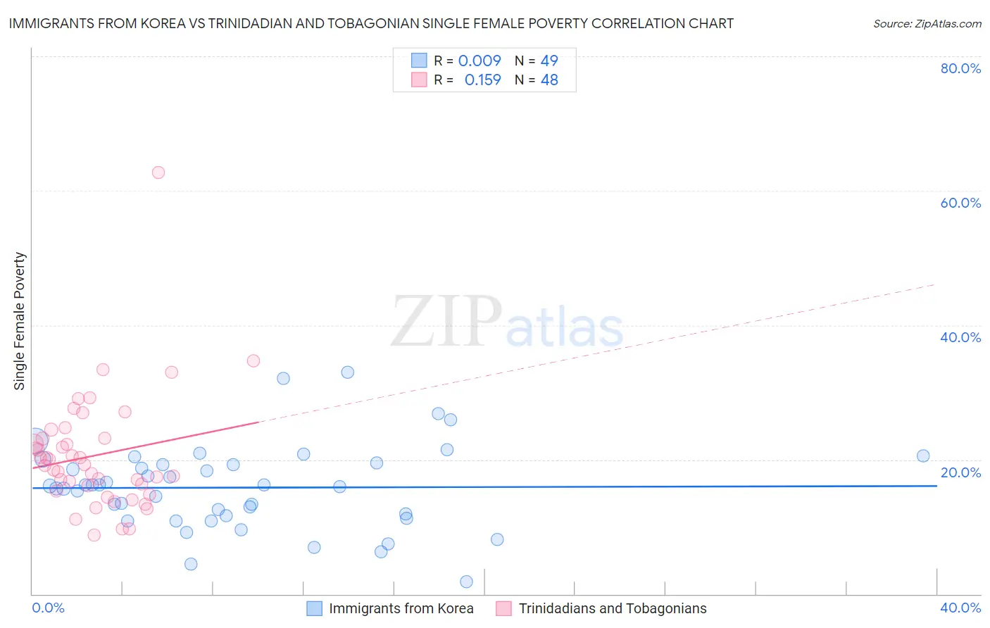 Immigrants from Korea vs Trinidadian and Tobagonian Single Female Poverty