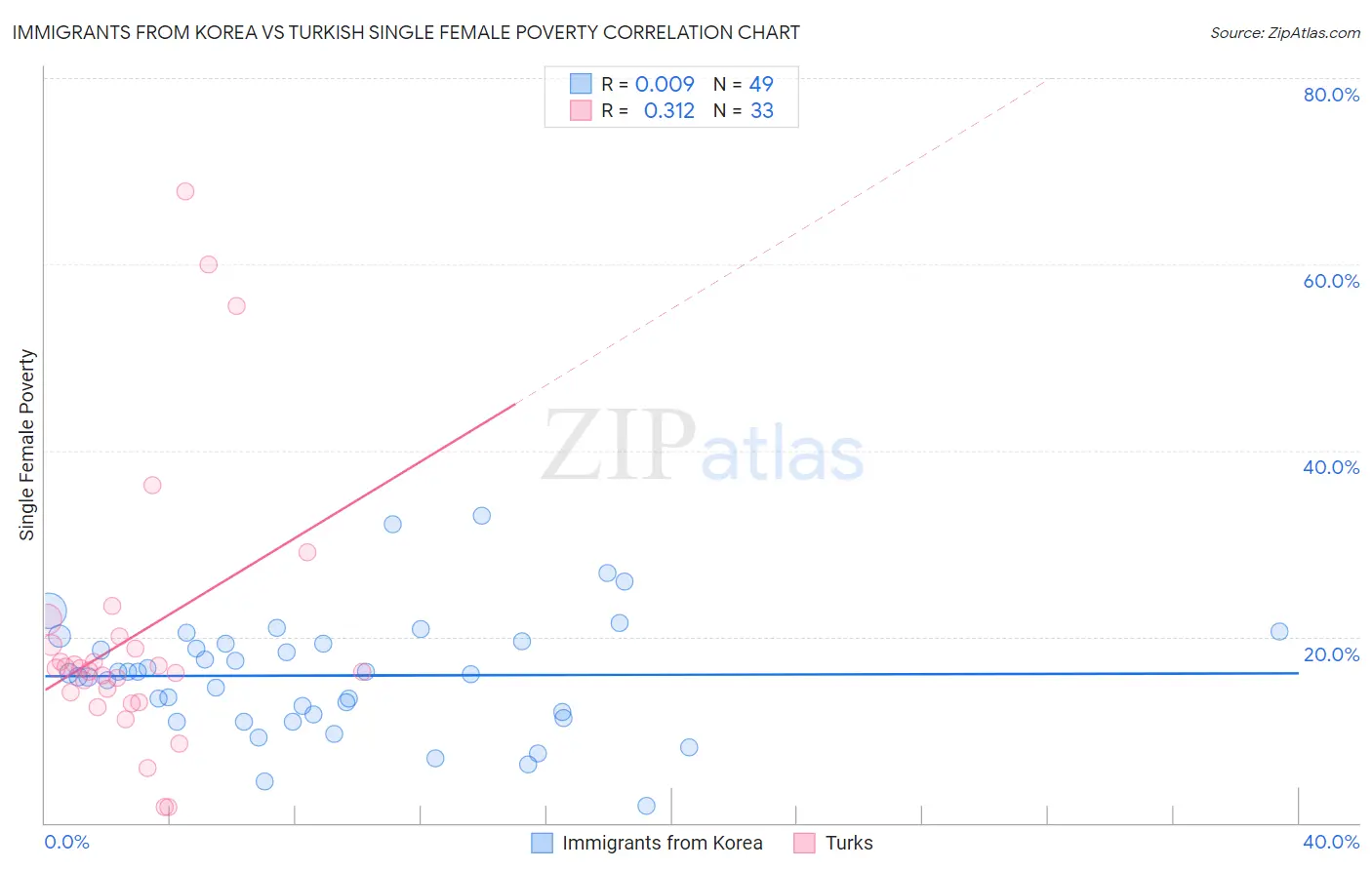Immigrants from Korea vs Turkish Single Female Poverty