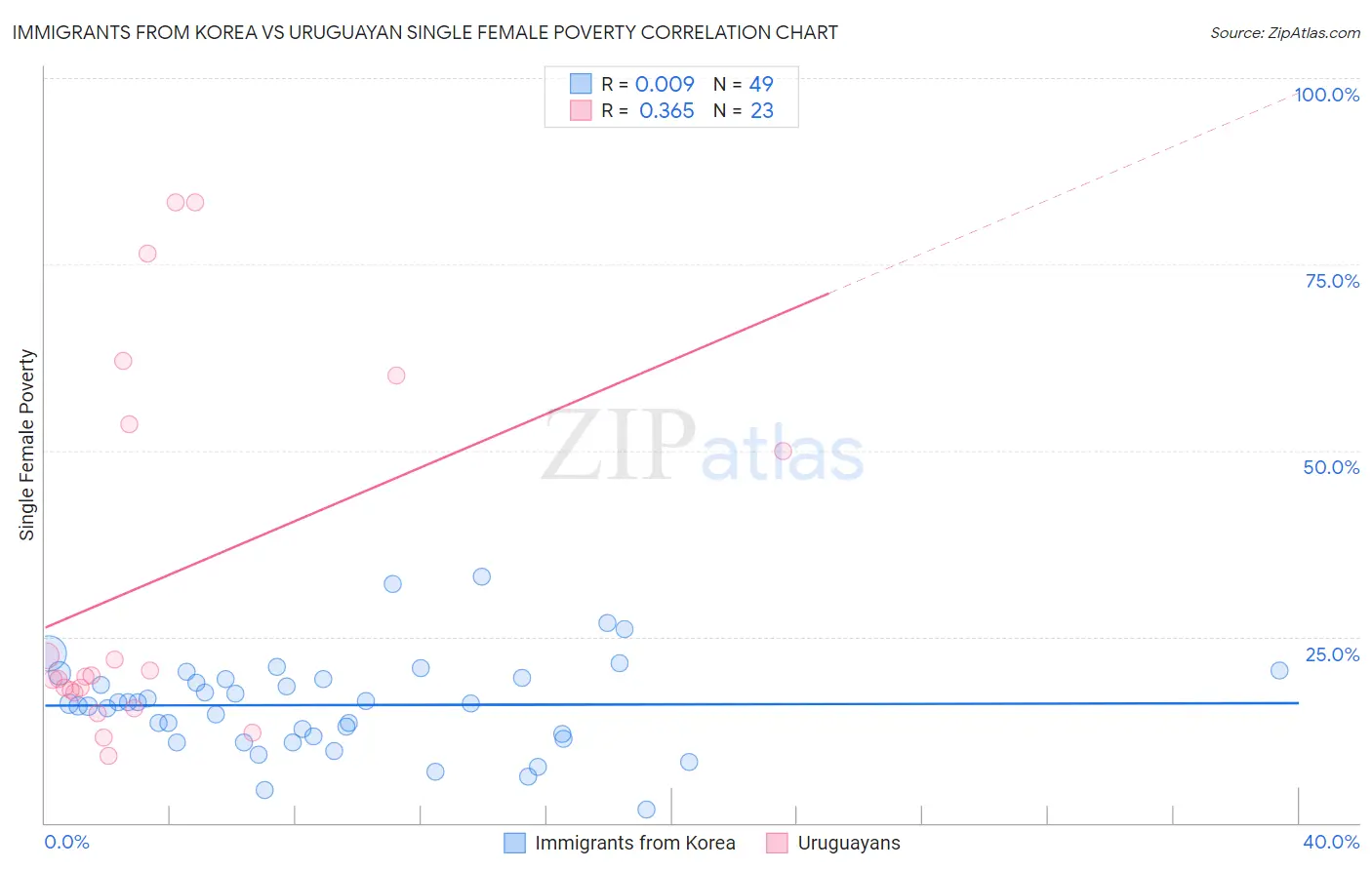 Immigrants from Korea vs Uruguayan Single Female Poverty