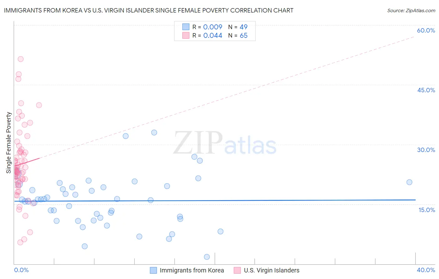Immigrants from Korea vs U.S. Virgin Islander Single Female Poverty