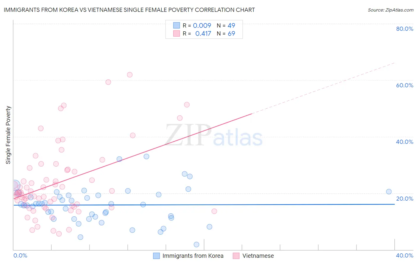 Immigrants from Korea vs Vietnamese Single Female Poverty