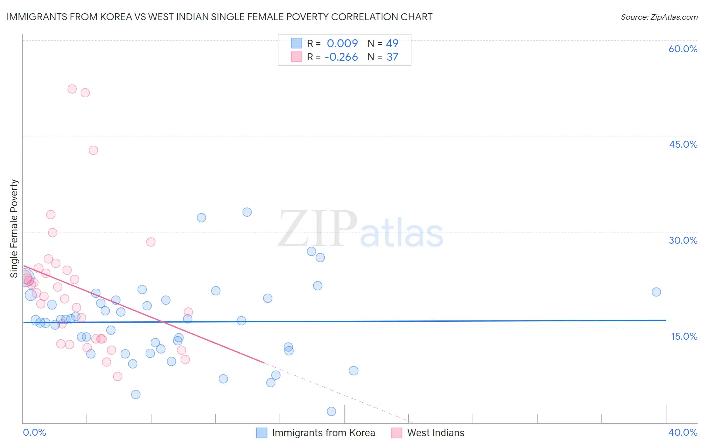 Immigrants from Korea vs West Indian Single Female Poverty