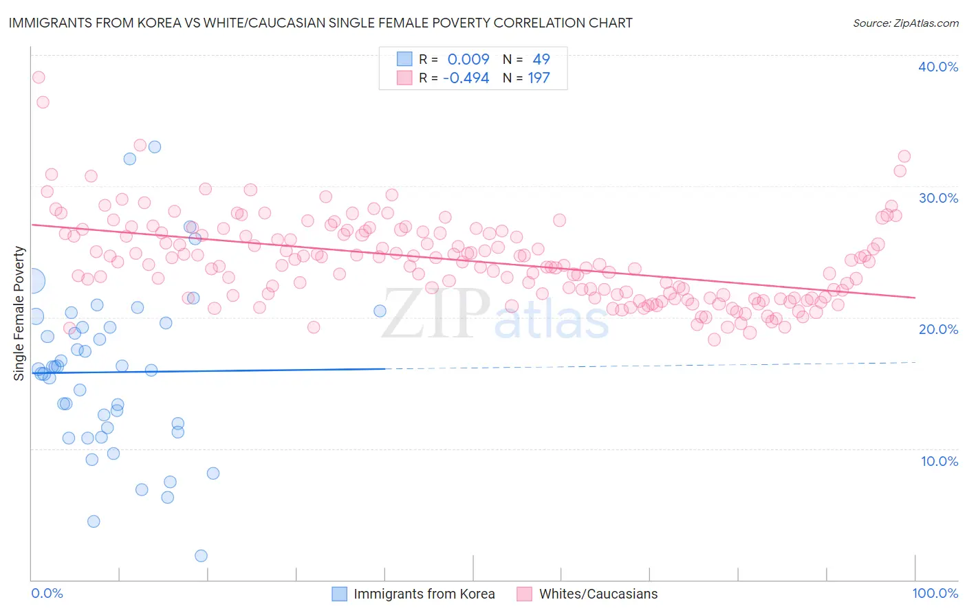 Immigrants from Korea vs White/Caucasian Single Female Poverty