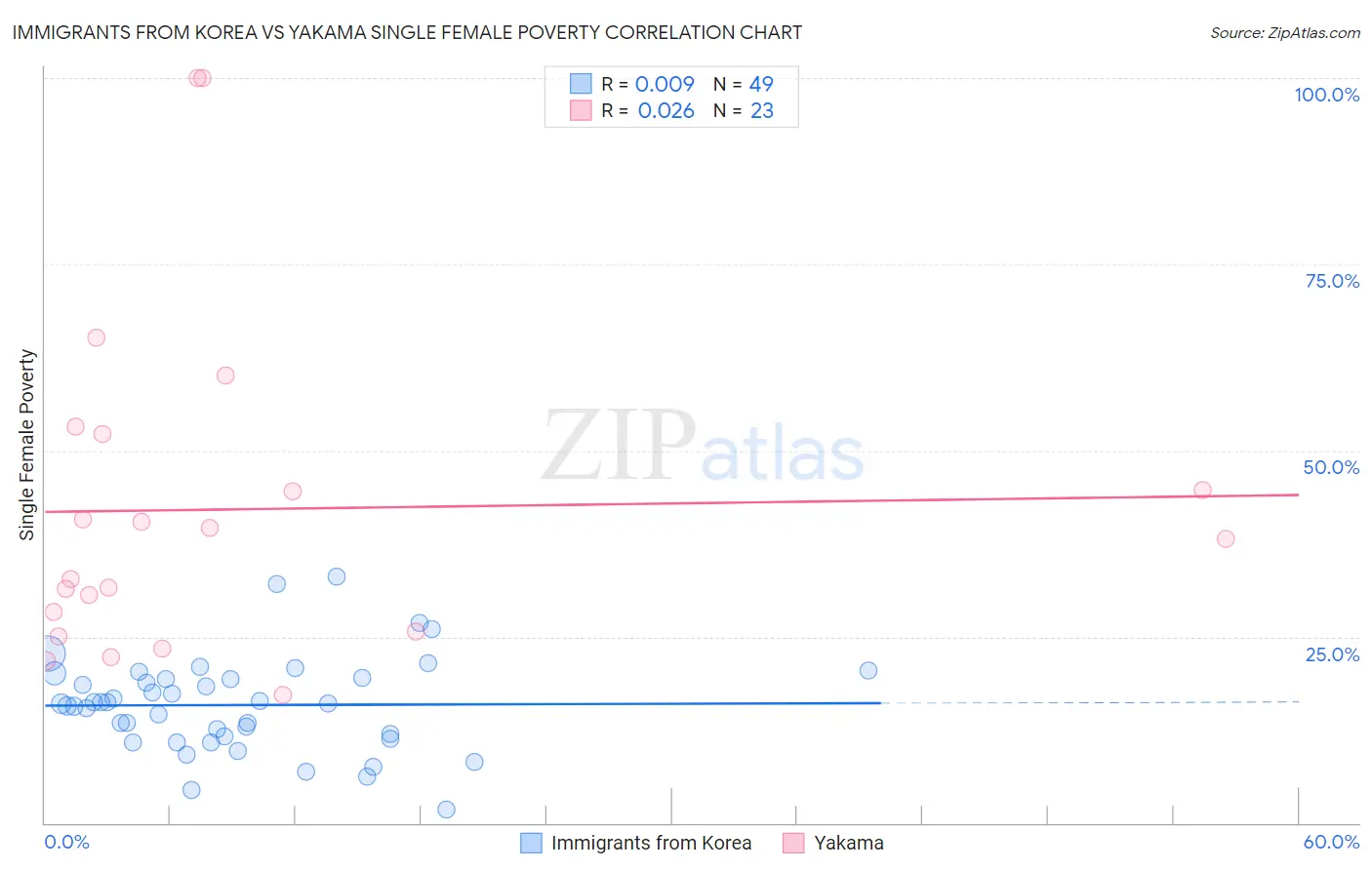 Immigrants from Korea vs Yakama Single Female Poverty