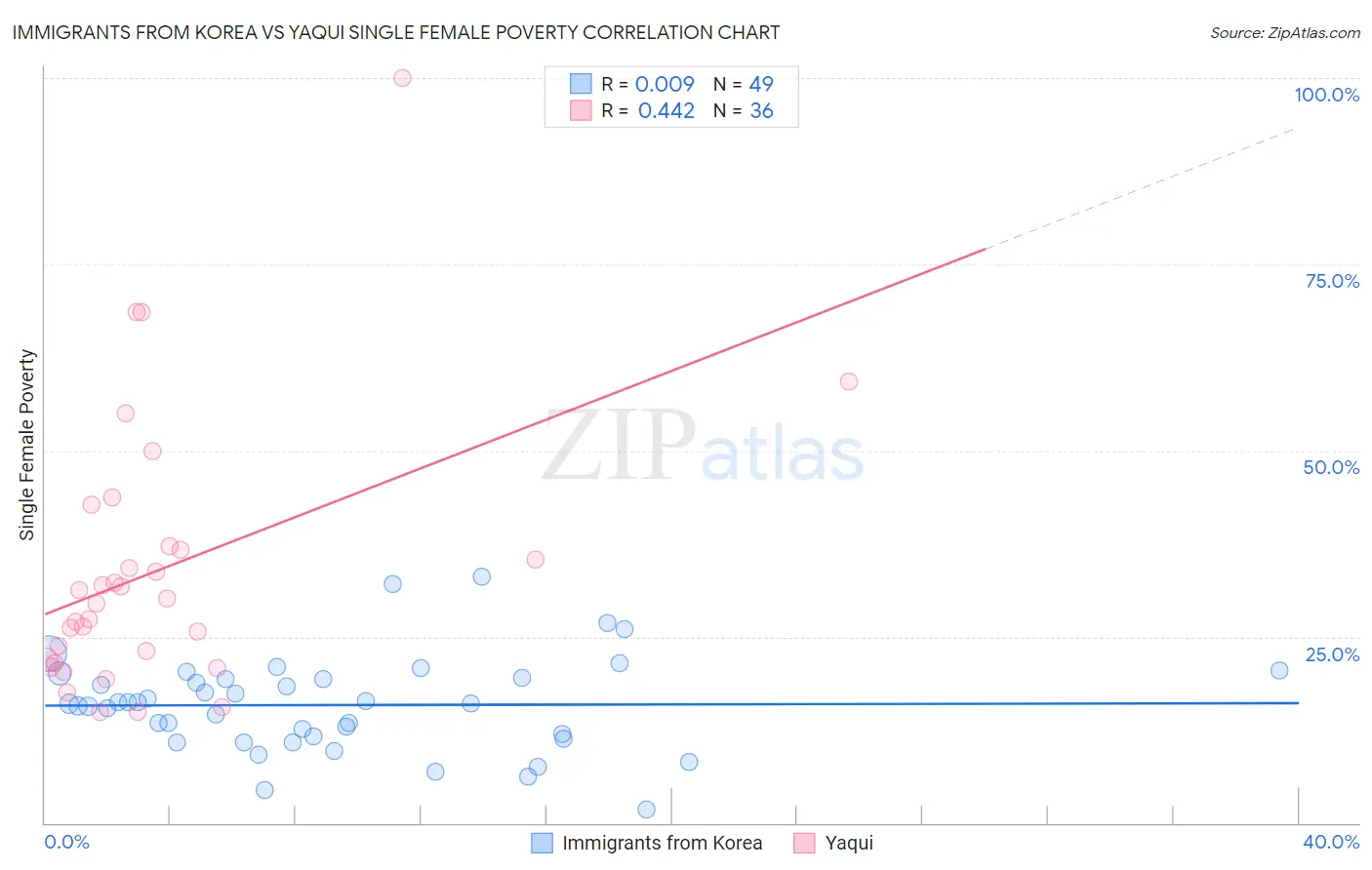 Immigrants from Korea vs Yaqui Single Female Poverty