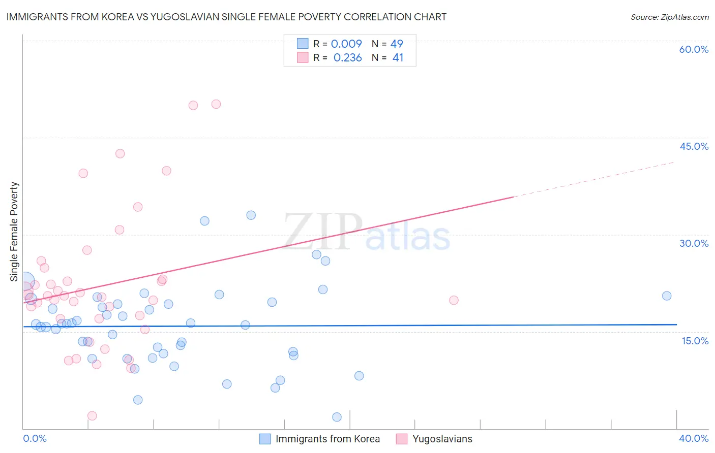 Immigrants from Korea vs Yugoslavian Single Female Poverty
