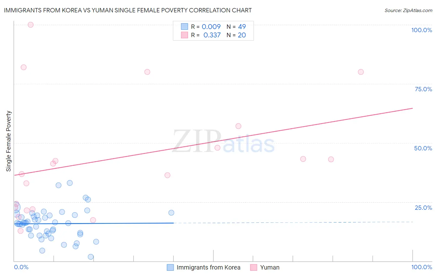 Immigrants from Korea vs Yuman Single Female Poverty