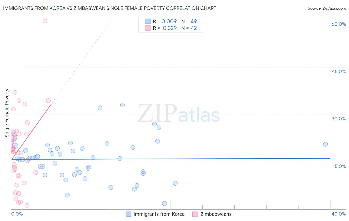 Immigrants from Korea vs Zimbabwean Single Female Poverty