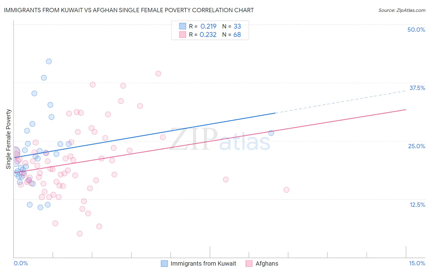 Immigrants from Kuwait vs Afghan Single Female Poverty