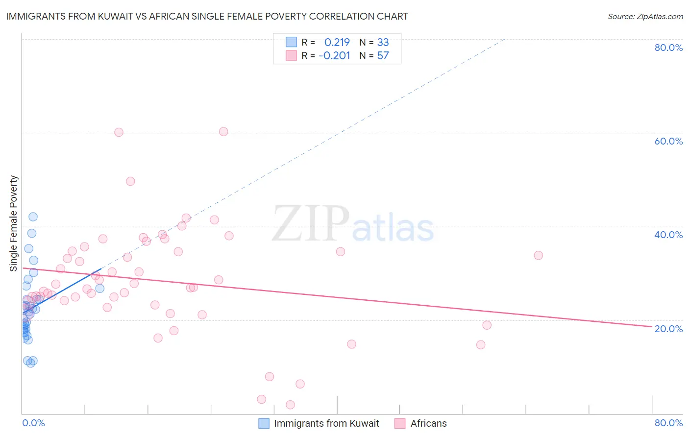Immigrants from Kuwait vs African Single Female Poverty