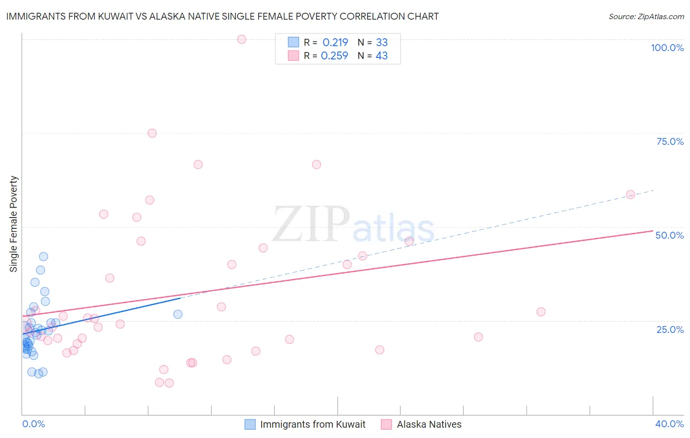 Immigrants from Kuwait vs Alaska Native Single Female Poverty