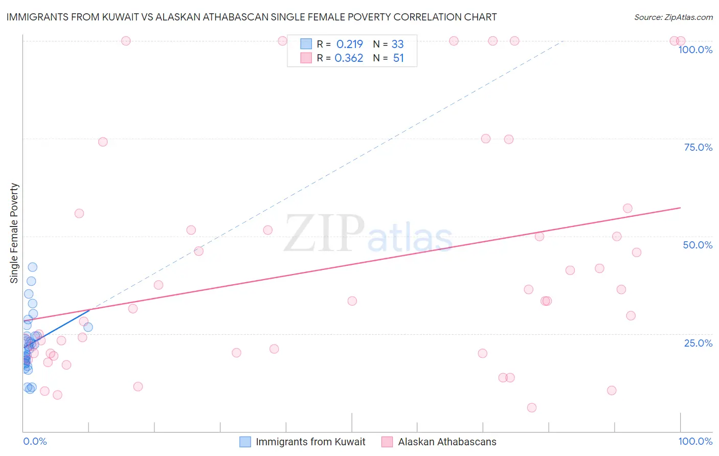 Immigrants from Kuwait vs Alaskan Athabascan Single Female Poverty