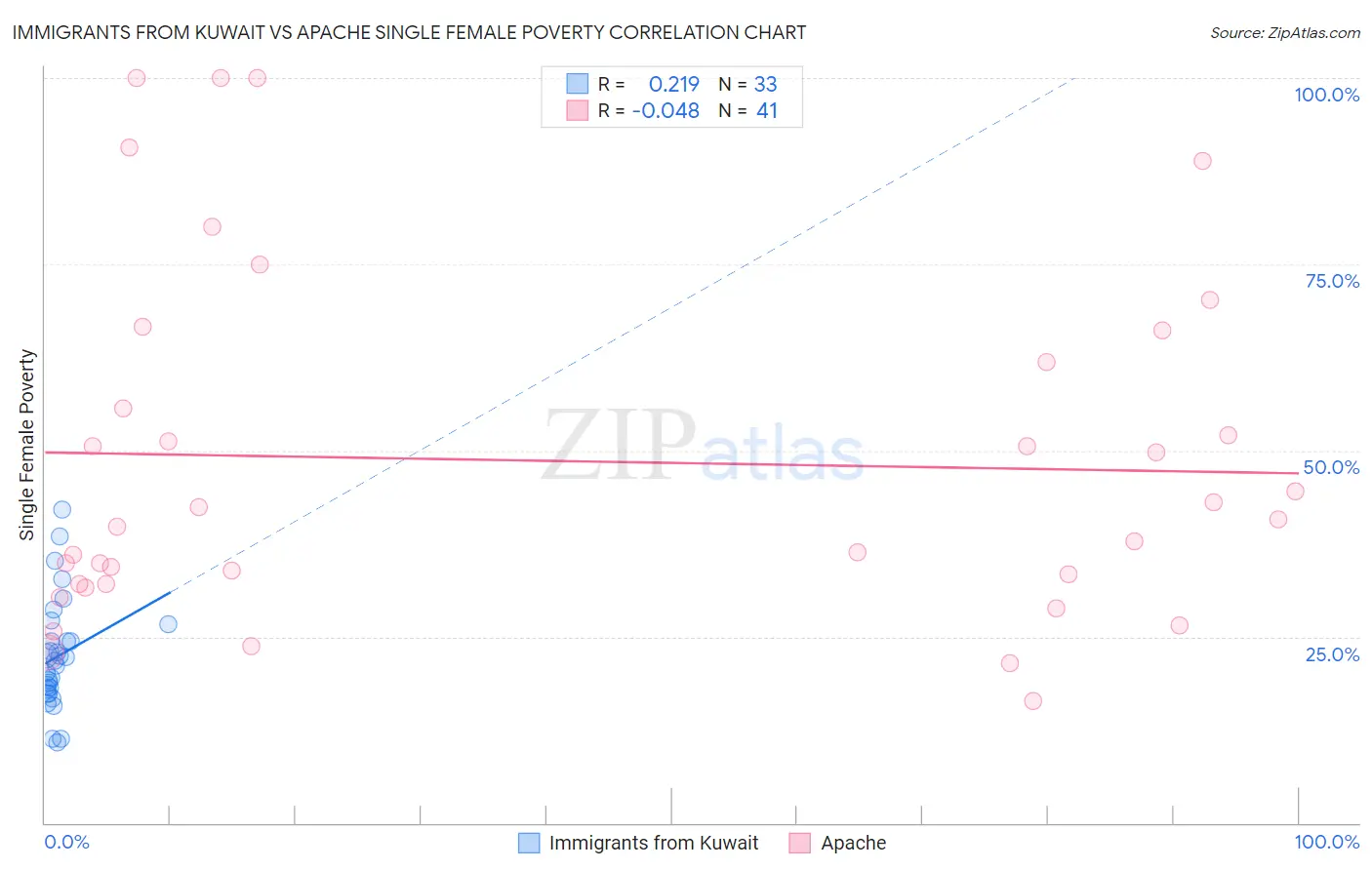 Immigrants from Kuwait vs Apache Single Female Poverty