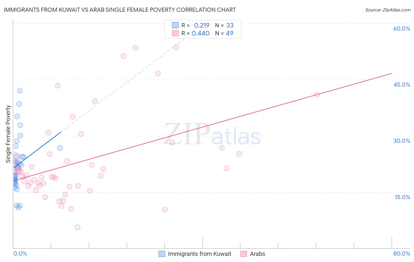 Immigrants from Kuwait vs Arab Single Female Poverty