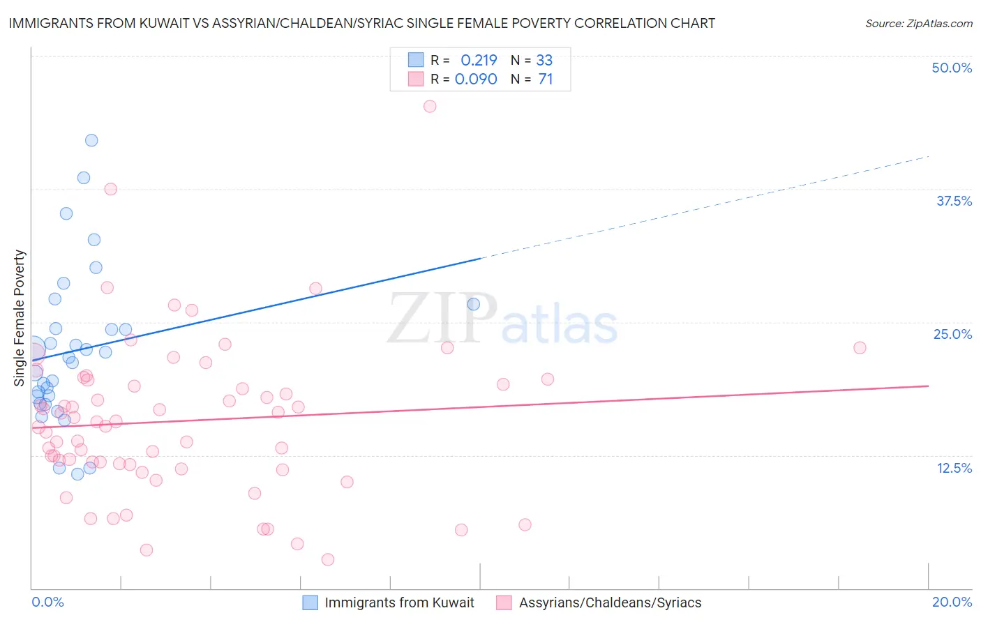 Immigrants from Kuwait vs Assyrian/Chaldean/Syriac Single Female Poverty